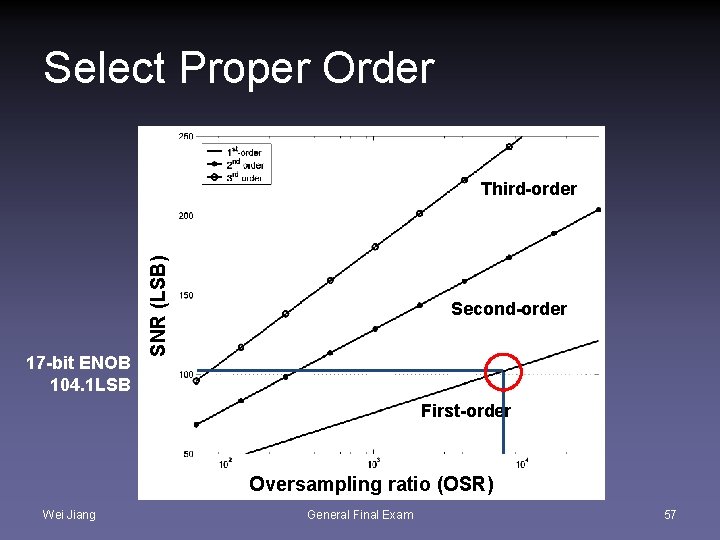 Select Proper Order 17 -bit ENOB 104. 1 LSB SNR (LSB) Third-order Second-order First-order