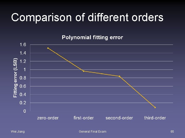 Comparison of different orders Wei Jiang General Final Exam 65 