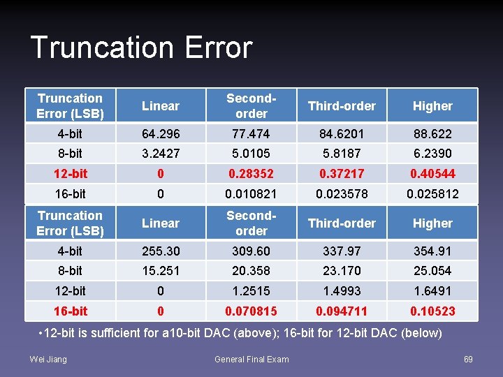Truncation Error (LSB) Linear Secondorder Third-order Higher 4 -bit 64. 296 77. 474 84.