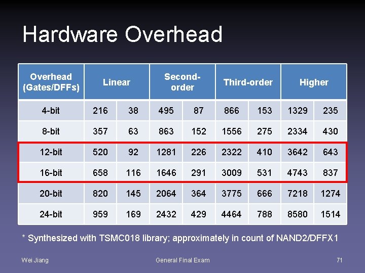 Hardware Overhead (Gates/DFFs) Linear Secondorder Third-order Higher 4 -bit 216 38 495 87 866