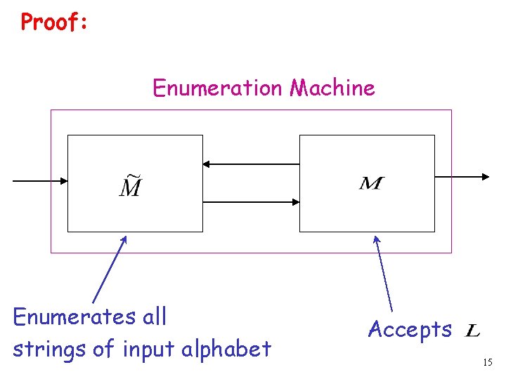 Proof: Enumeration Machine Enumerates all strings of input alphabet Accepts 15 