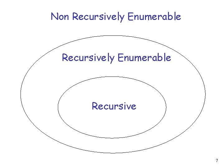 Non Recursively Enumerable Recursive 7 