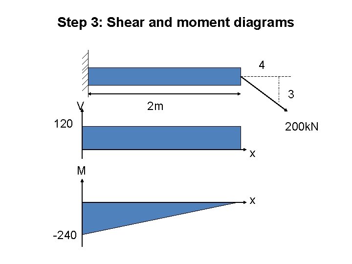 Step 3: Shear and moment diagrams 4 V 3 2 m 120 200 k.