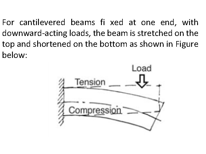 For cantilevered beams fi xed at one end, with downward-acting loads, the beam is