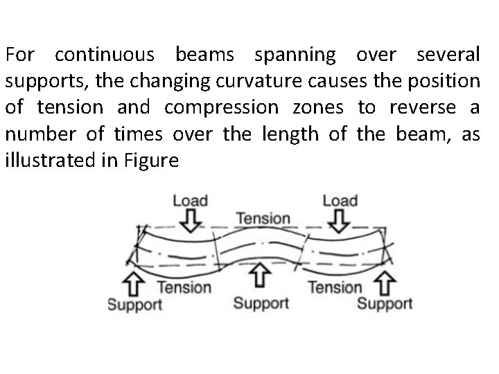 For continuous beams spanning over several supports, the changing curvature causes the position of