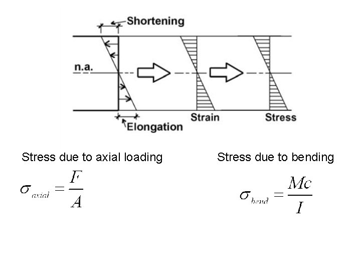 Stress due to axial loading Stress due to bending 