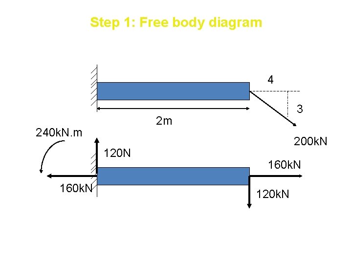 Step 1: Free body diagram 4 2 m 240 k. N. m 120 N