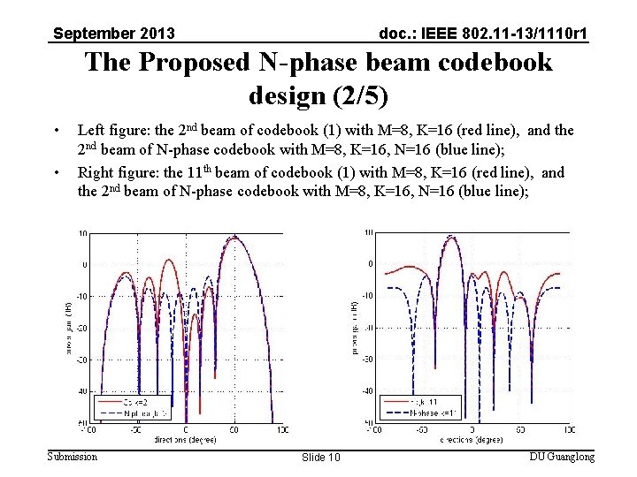 September 2013 doc. : IEEE 802. 11 -13/1110 r 1 The Proposed N-phase beam