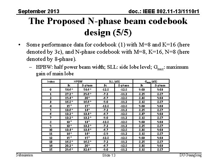 September 2013 doc. : IEEE 802. 11 -13/1110 r 1 The Proposed N-phase beam