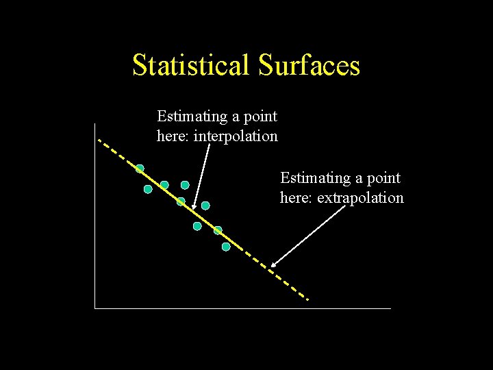 Statistical Surfaces Estimating a point here: interpolation Estimating a point here: extrapolation 