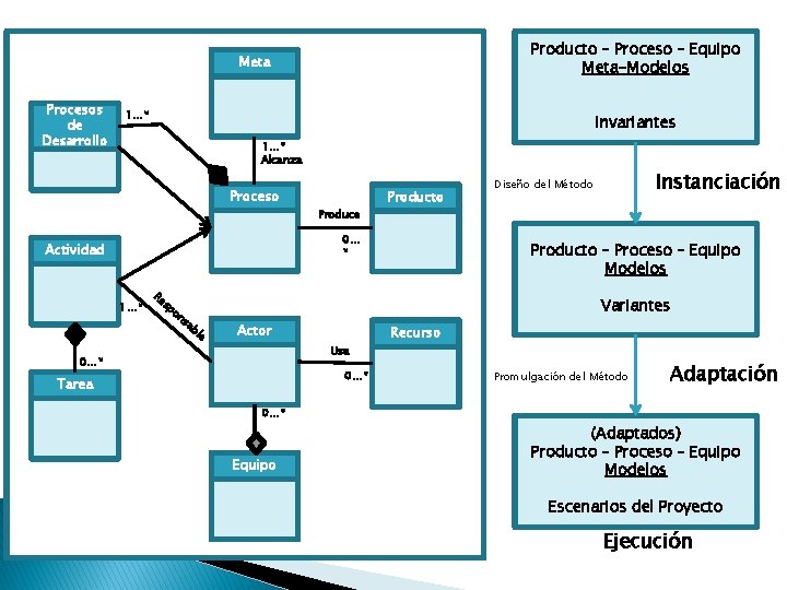 Producto – Proceso – Equipo Meta-Modelos Meta Procesos de Desarrollo 1…* Invariantes 1…* Alcanza