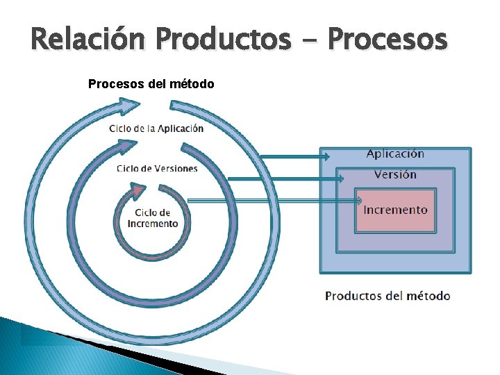 Relación Productos - Procesos del método 