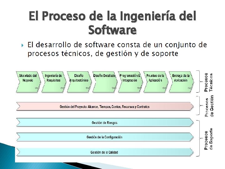 El Proceso de la Ingeniería del Software 