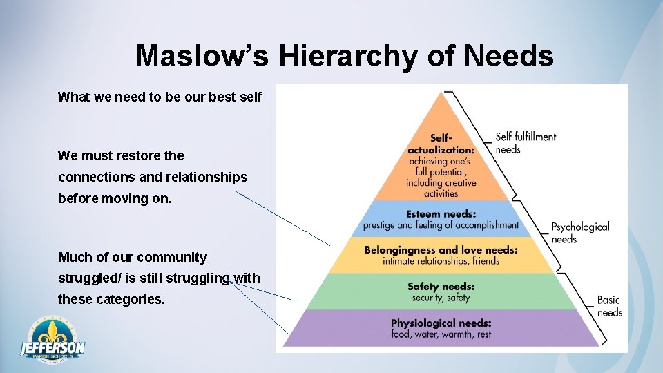 Maslow’s Hierarchy of Needs What we need to be our best self We must