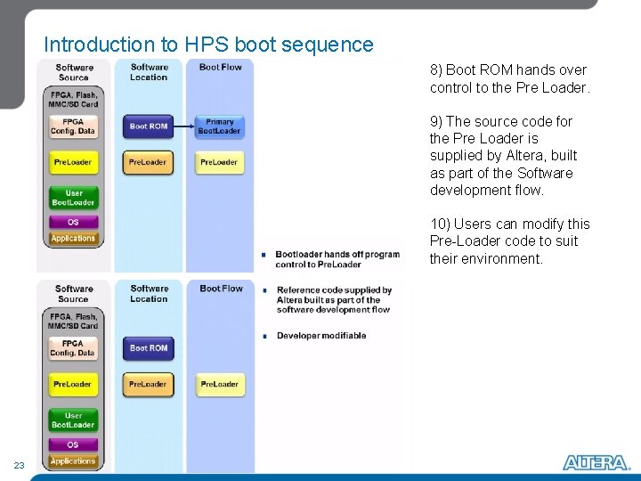 Introduction to HPS boot sequence 8) Boot ROM hands over control to the Pre Introduction to HPS boot sequence 8) Boot ROM hands over control to the Pre