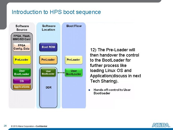 Introduction to HPS boot sequence 12) The Pre-Loader will then handover the control to Introduction to HPS boot sequence 12) The Pre-Loader will then handover the control to