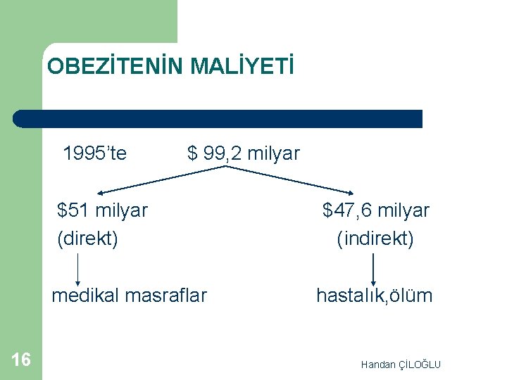 OBEZİTENİN MALİYETİ 1995’te $ 99, 2 milyar $51 milyar (direkt) medikal masraflar 16 $47,