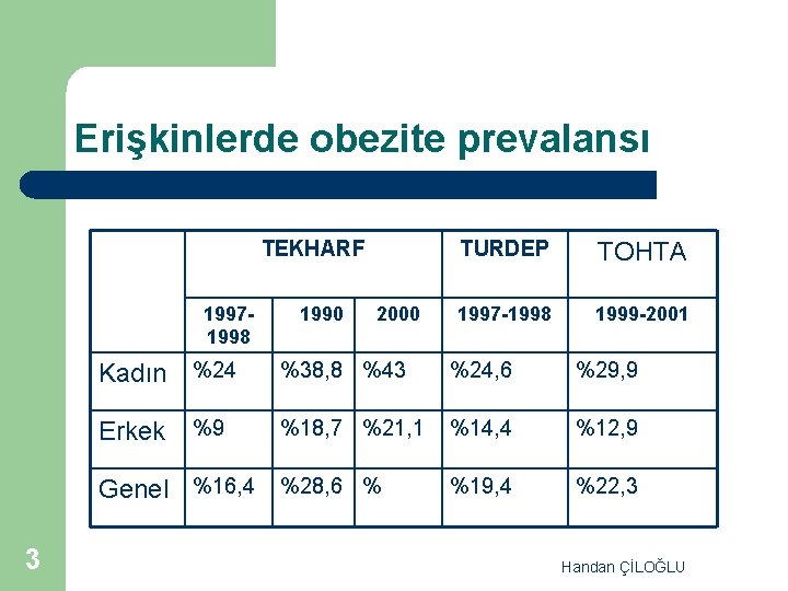 Erişkinlerde obezite prevalansı TEKHARF 19971998 Kadın %24 Erkek %9 1990 2000 TOHTA 1997 -1998