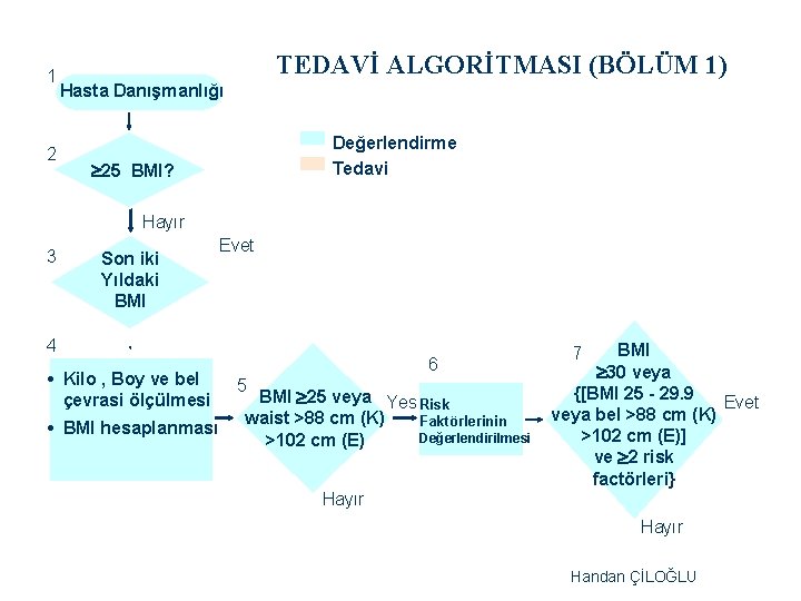 1 2 TEDAVİ ALGORİTMASI (BÖLÜM 1) Hasta Danışmanlığı Değerlendirme Tedavi ³ 25 BMI? Hayır