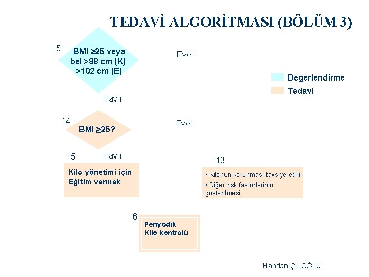 TEDAVİ ALGORİTMASI (BÖLÜM 3) 5 BMI ³ 25 veya bel >88 cm (K) >102