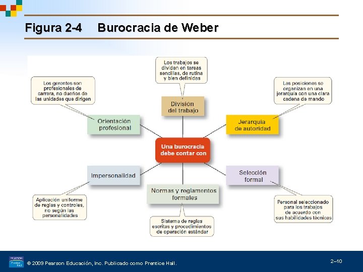 Figura 2 -4 Burocracia de Weber © 2009 Pearson Educación, Inc. Publicado como Prentice