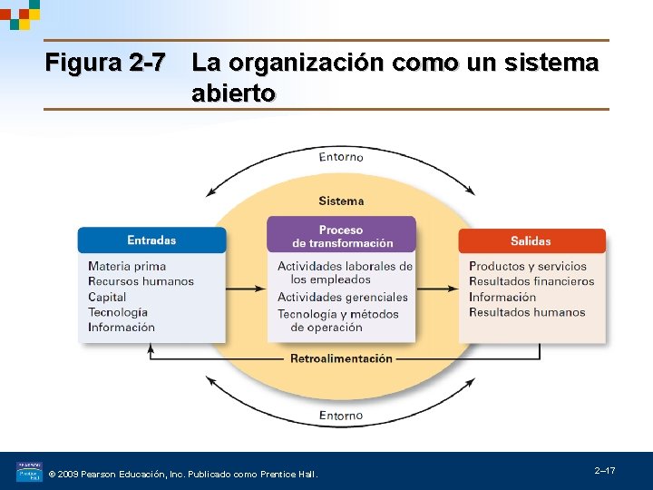 Figura 2 -7 La organización como un sistema abierto © 2009 Pearson Educación, Inc.