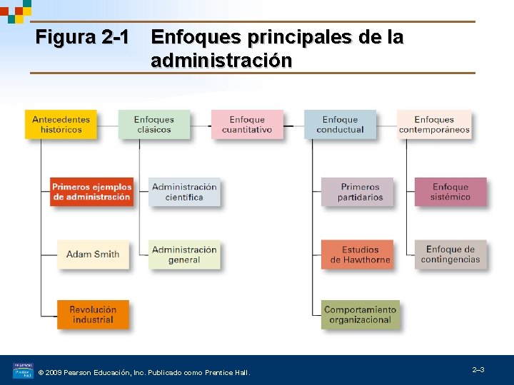 Figura 2 -1 Enfoques principales de la administración © 2009 Pearson Educación, Inc. Publicado