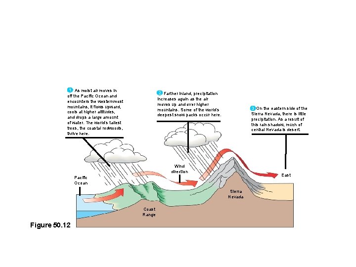 1 As moist air moves in off the Pacific Ocean and encounters the westernmost