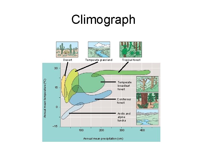 Climograph Temperate grassland Desert Tropical forest Annual mean temperature (ºC) 30 Temperate broadleaf forest