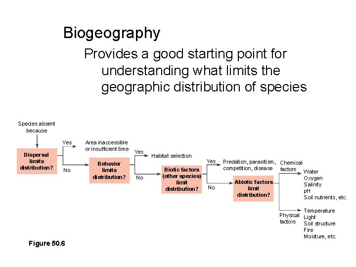 Biogeography Provides a good starting point for understanding what limits the geographic distribution of