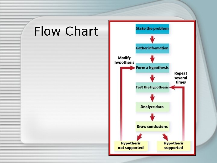 Flow Chart Flow Chart