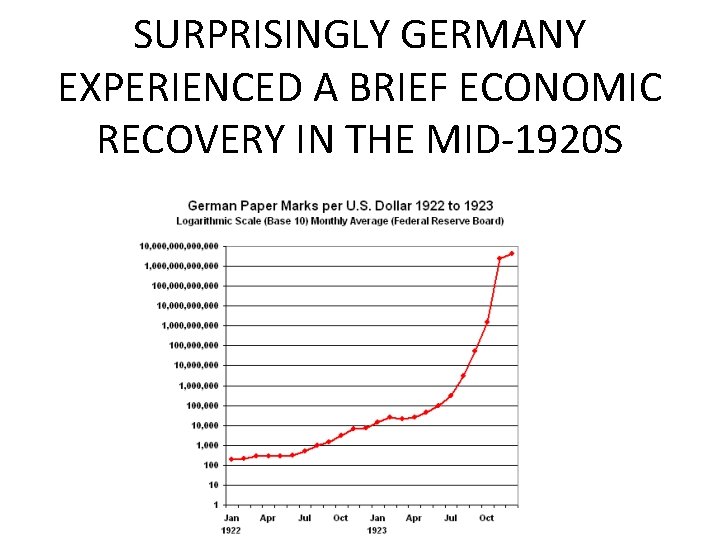 SURPRISINGLY GERMANY EXPERIENCED A BRIEF ECONOMIC RECOVERY IN THE MID-1920 S  SURPRISINGLY GERMANY EXPERIENCED A BRIEF ECONOMIC RECOVERY IN THE MID-1920 S