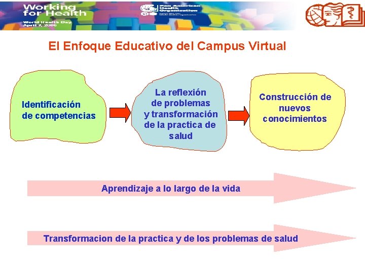 El Enfoque Educativo del Campus Virtual Identificación de competencias La reflexión de problemas y