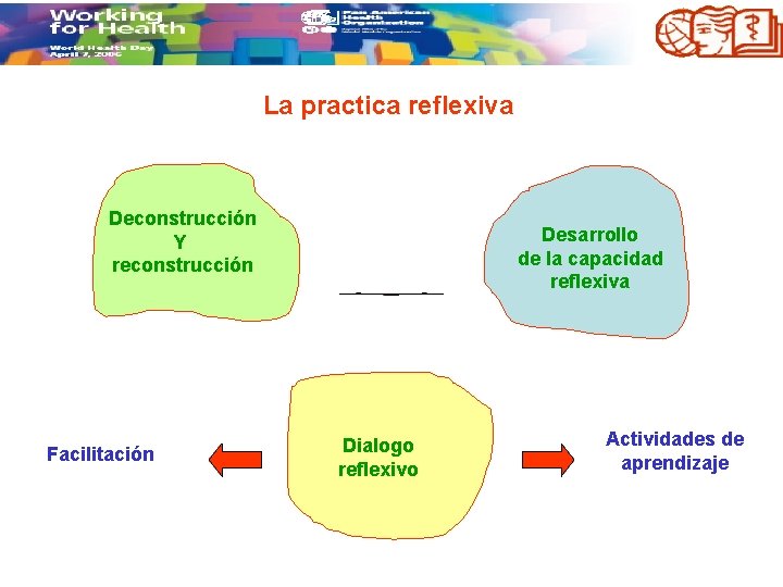 La practica reflexiva Deconstrucción Y reconstrucción Facilitación Desarrollo de la capacidad reflexiva Dialogo reflexivo