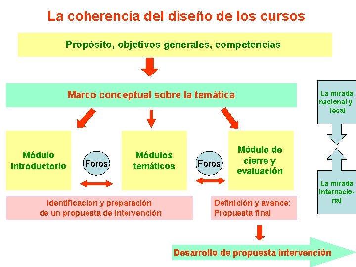 La coherencia del diseño de los cursos Propósito, objetivos generales, competencias Marco conceptual sobre