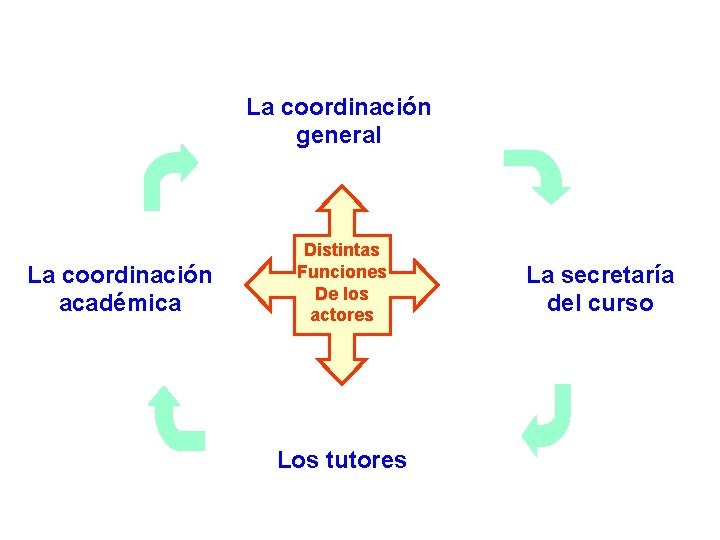 La coordinación general La coordinación académica Distintas Funciones De los actores Los tutores La