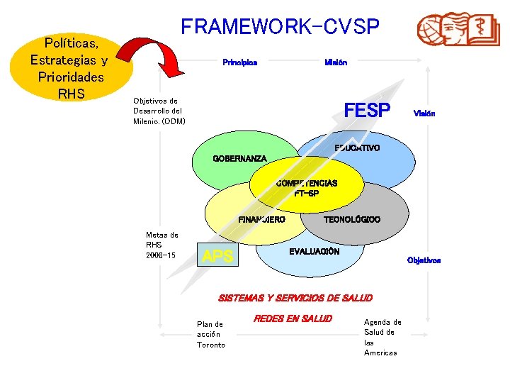 Políticas, Estrategias y Prioridades RHS FRAMEWORK-CVSP Principios Misión Objetivos de Desarrollo del Milenio. (ODM)