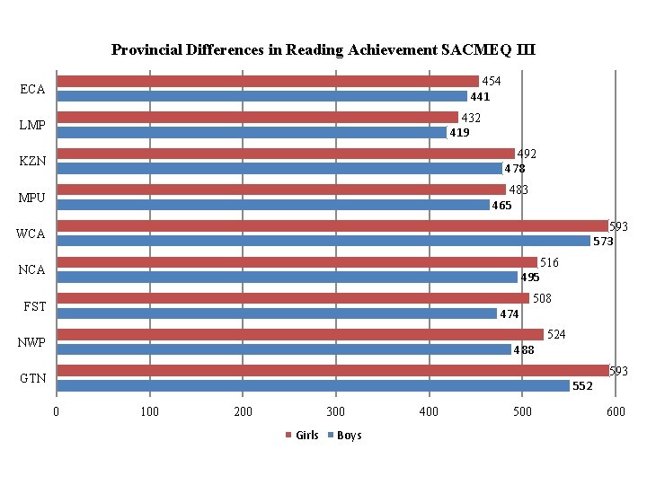 Provincial Differences in Reading Achievement SACMEQ III 454 441 ECA 432 419 LMP 492