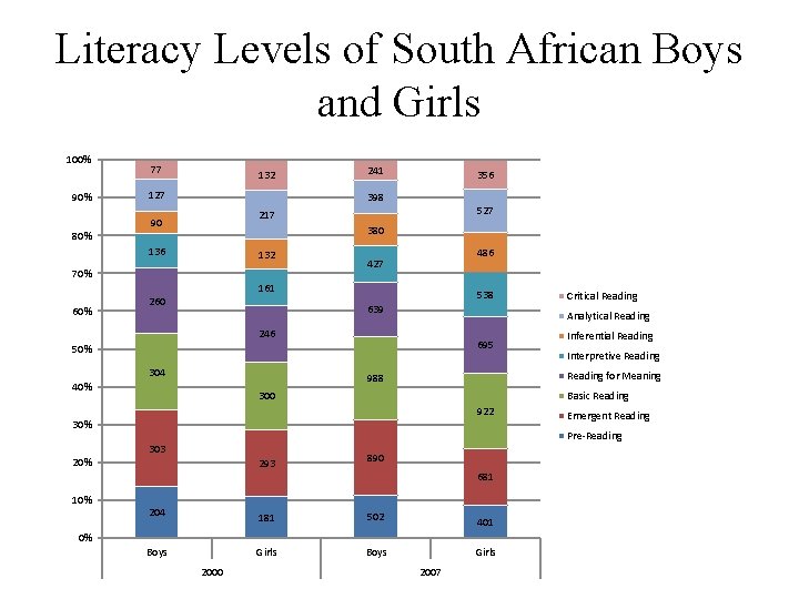 Literacy Levels of South African Boys and Girls 100% 90% 80% 77 132 127