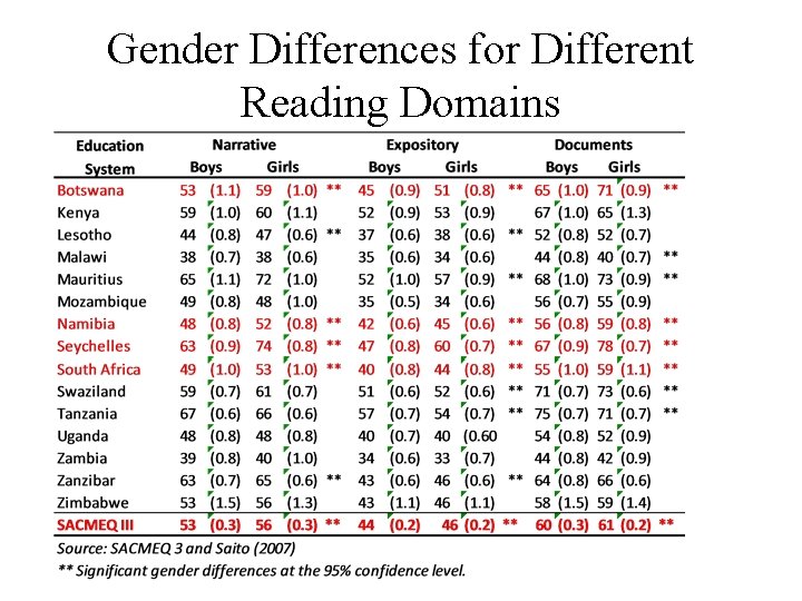 Gender Differences for Different Reading Domains 