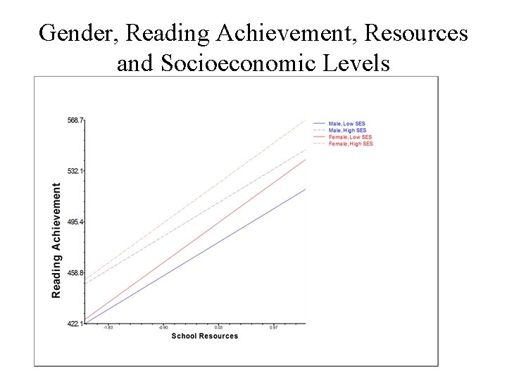 Gender, Reading Achievement, Resources and Socioeconomic Levels 