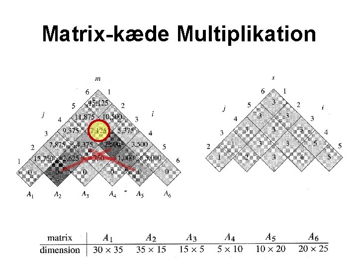 Matrix-kæde Multiplikation 