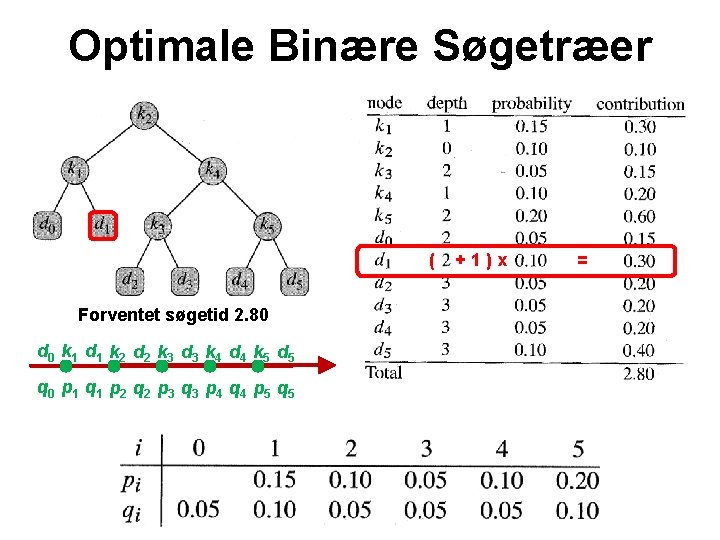 Optimale Binære Søgetræer ( +1)x = Forventet søgetid 2. 80 d 0 k 1