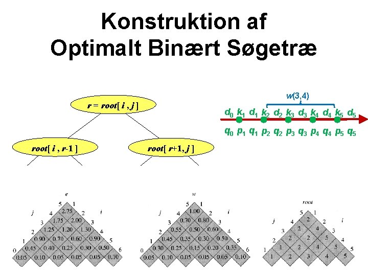 Konstruktion af Optimalt Binært Søgetræ w(3, 4) r = root[ i , j ]