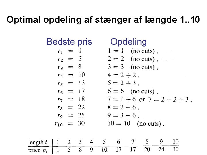 Optimal opdeling af stænger af længde 1. . 10 Bedste pris Opdeling 