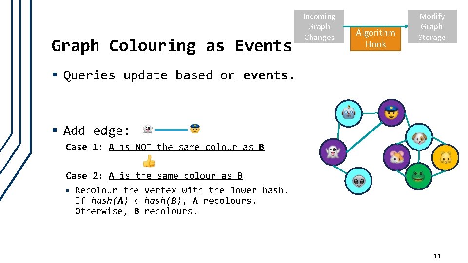 Graph Colouring as Events Incoming Graph Changes Algorithm Hook Modify Graph Storage § Queries
