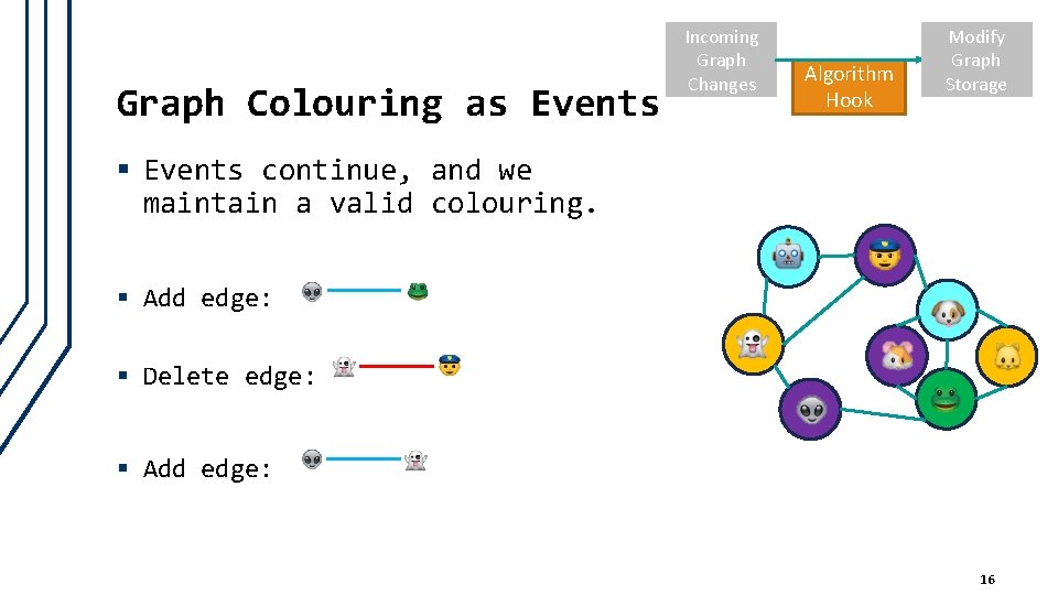Graph Colouring as Events Incoming Graph Changes Algorithm Hook Modify Graph Storage § Events