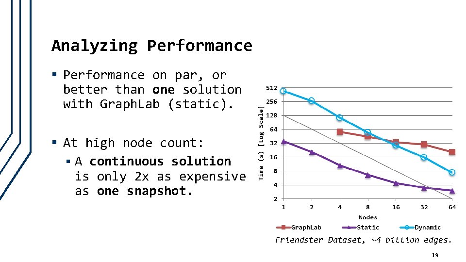 Analyzing Performance § Performance on par, or better than one solution with Graph. Lab