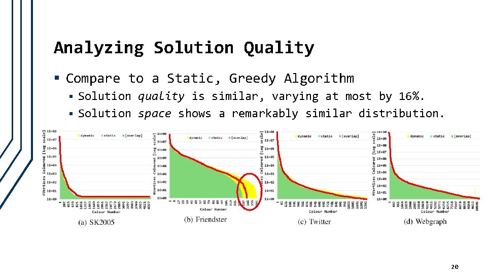 Analyzing Solution Quality § Compare to a Static, Greedy Algorithm Solution quality is similar,