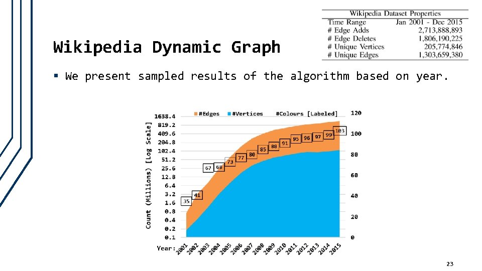 Wikipedia Dynamic Graph § We present sampled results of the algorithm based on year.